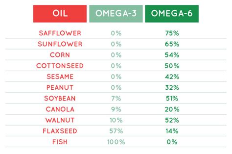 walnuts omega 3 to 6 ratio